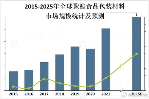 大眾環(huán)保意識(shí)的增強(qiáng),可持續(xù)發(fā)展成為聚酯食品包裝材料市場的重要趨勢